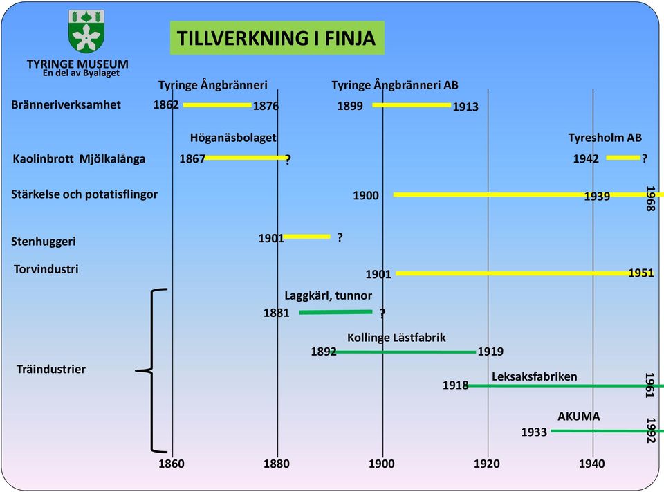 Stärkelse och potatisflingor 1900 1939 1968 Stenhuggeri 1901? Torvindustri Laggkärl, tunnor 1881?