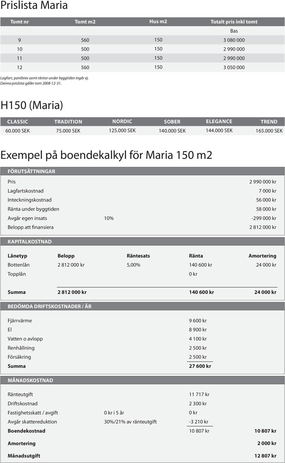 000 SEK Exempel på boendekalkyl för Maria 150 m2 FÖRUTSÄTTNINGAR Pris Lagfartskostnad Inteckningskostnad Ränta under byggtiden Avgår egen insats 10% Belopp att finansiera 2 990 000 kr 7 000 kr 56 000