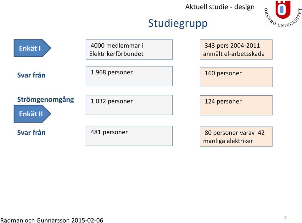 personer 160 personer Strömgenomgång 1 032 personer 124 personer Enkät II