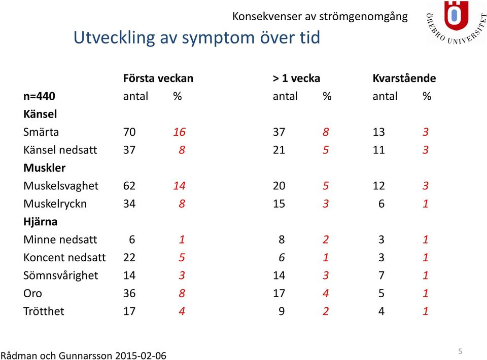 Muskelsvaghet 62 14 20 5 12 3 Muskelryckn 34 8 15 3 6 1 Hjärna Minne nedsatt 6 1 8 2 3 1 Koncent