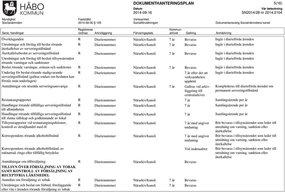 tillsynsärenden Ingår i diarieförda ärenden rörande varningar och sanktioner Beslut rörande varningar, erinran och sanktioner R Diarienummer Närarkiv/kansli 7 år Ingår i diarieförda ärenden Underlag