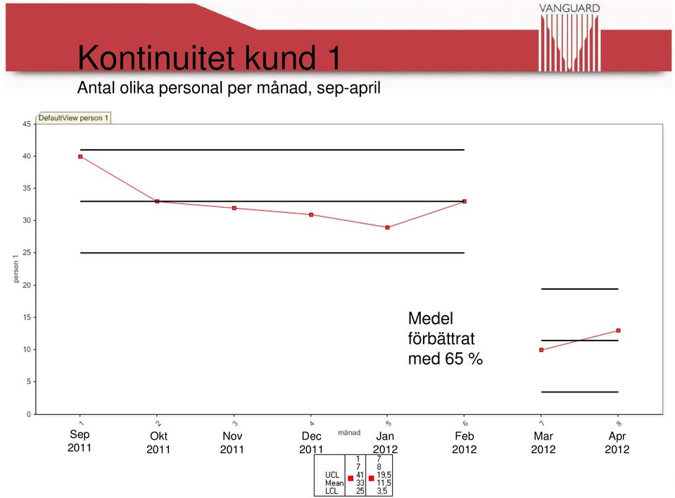 med 65 % Sep 2011 Okt 2011 Nov 2011 Dec