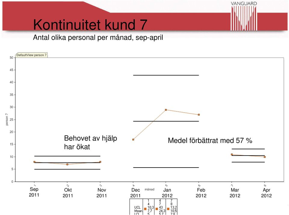 Medel förbättrat med 57 % Sep 2011 Okt 2011