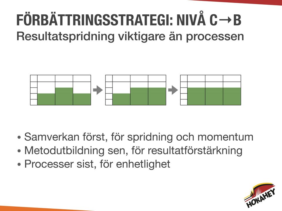 spridning och momentum Metodutbildning sen, för