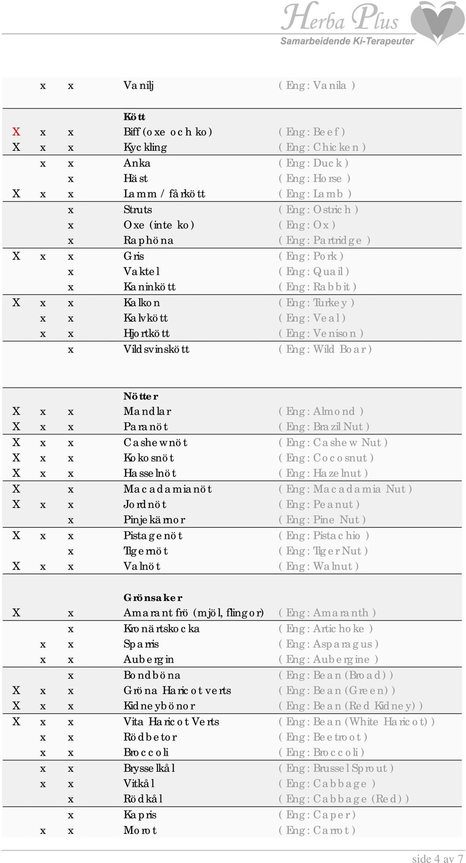 x x Hjortkött ( Eng: Venison ) x Vildsvinskött ( Eng: Wild Boar ) Nötter X x x Mandlar ( Eng: Almond ) X x x Paranöt ( Eng: Brazil Nut ) X x x Cashewnöt ( Eng: Cashew Nut ) X x x Kokosnöt ( Eng:
