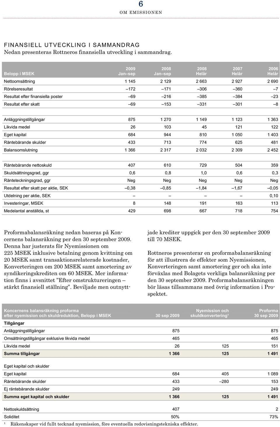 384 23 Resultat efter skatt 69 153 331 301 8 Anläggningstillgångar 875 1 270 1 149 1 123 1 363 Likvida medel 26 103 45 121 122 Eget kapital 684 944 810 1 050 1 403 Räntebärande skulder 433 713 774