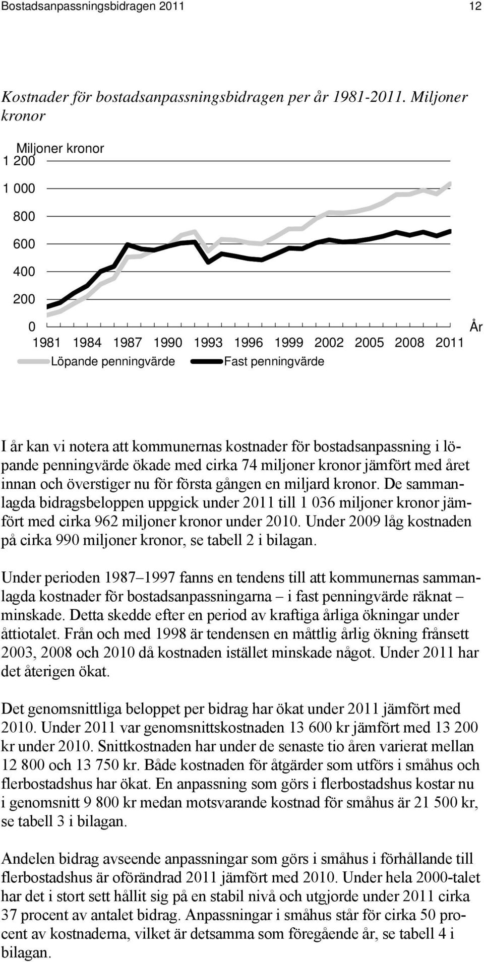 kostnader för bostadsanpassning i löpande penningvärde ökade med cirka 74 miljoner kronor jämfört med året innan och överstiger nu för första gången en miljard kronor.