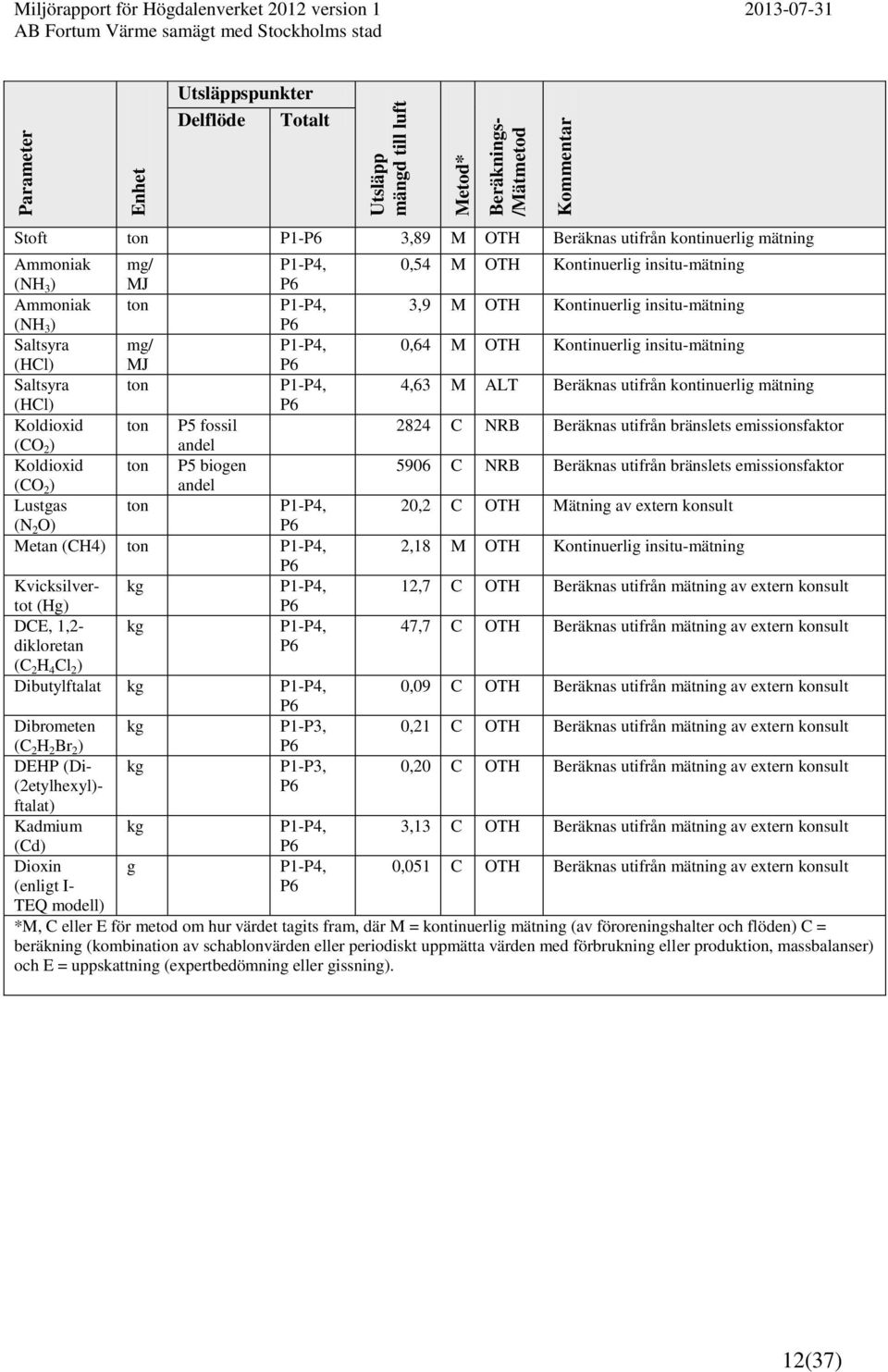 andel Koldioxid ton P5 biogen (CO 2 ) andel Lustgas ton P1-P4, (N 2 O) P6 Metan (CH4) ton P1-P4, P6 Kvicksilvertot kg P1-P4, (Hg) P6 DCE, 1,2- kg P1-P4, dikloretan P6 (C 2 H 4 Cl 2 ) Dibutylftalat kg