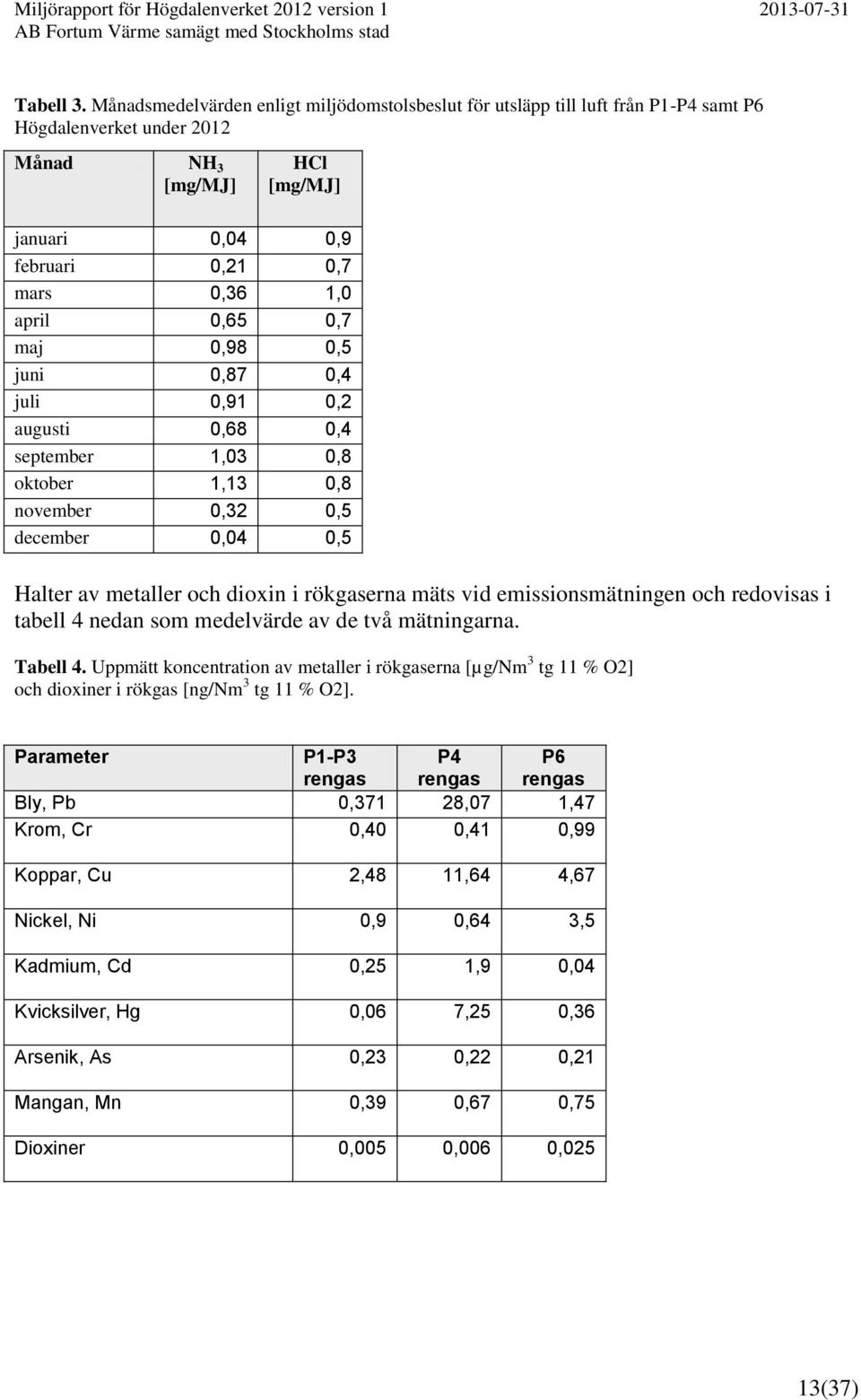 0,65 0,7 maj 0,98 0,5 juni 0,87 0,4 juli 0,91 0,2 augusti 0,68 0,4 september 1,03 0,8 oktober 1,13 0,8 november 0,32 0,5 december 0,04 0,5 Halter av metaller och dioxin i rökgaserna mäts vid