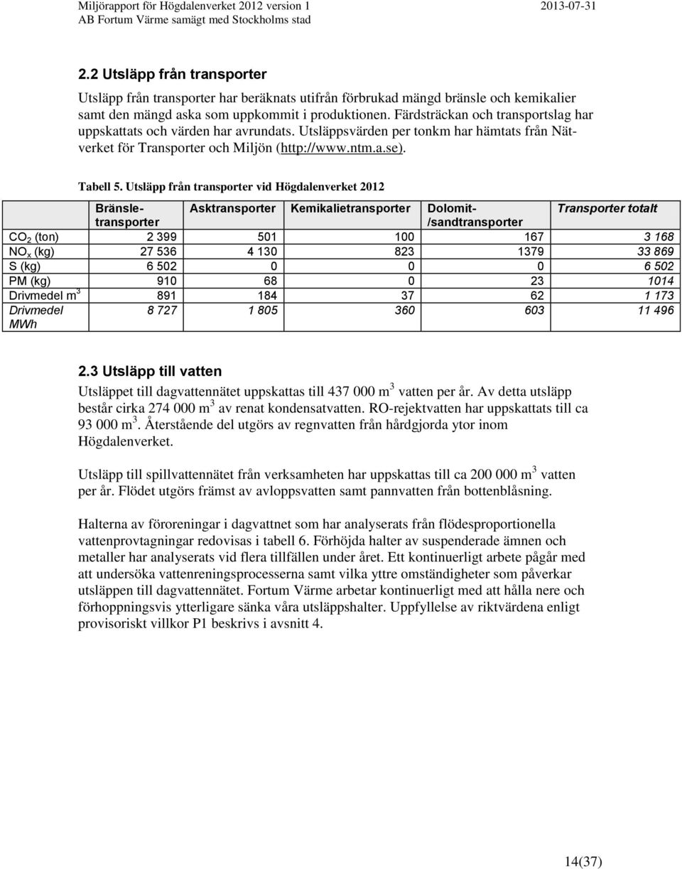 Utsläpp från transporter vid Högdalenverket 2012 Bränsletransporter Asktransporter Kemikalietransporter Dolomit- Transporter totalt /sandtransporter CO 2 (ton) 2 399 501 100 167 3 168 NO x (kg) 27