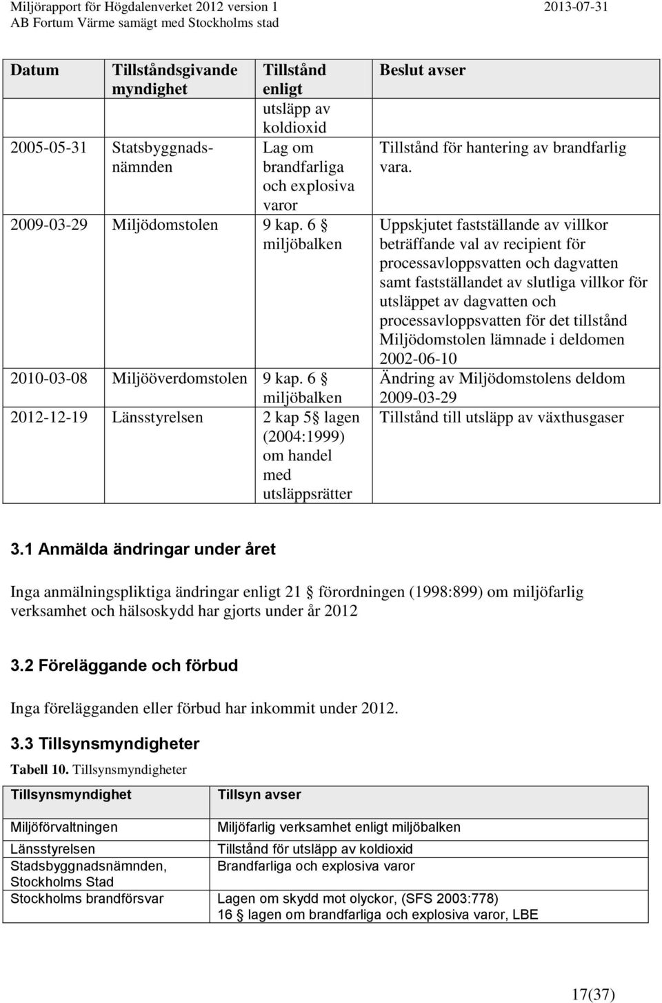 6 miljöbalken 2012-12-19 Länsstyrelsen 2 kap 5 lagen (2004:1999) om handel med utsläppsrätter Beslut avser Tillstånd för hantering av brandfarlig vara.