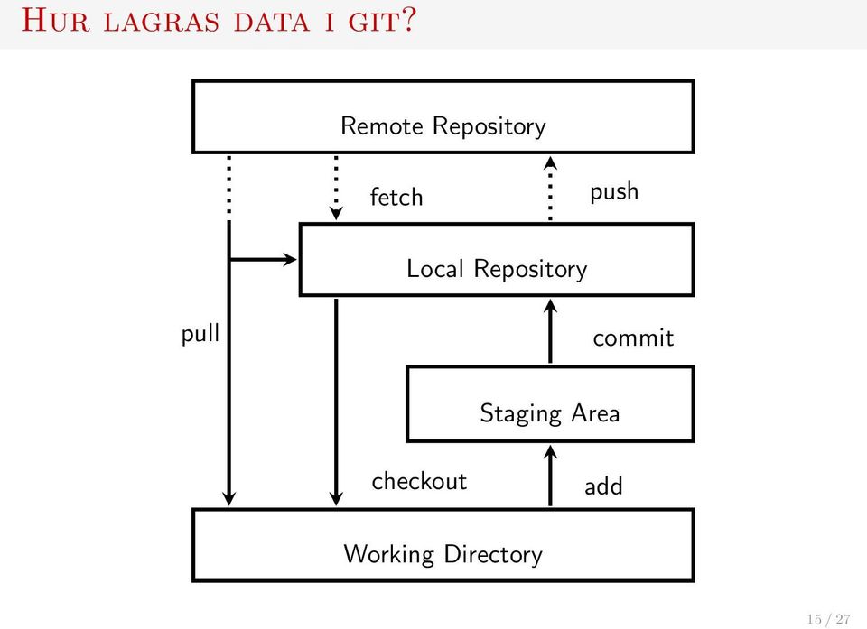 Local Repository pull commit