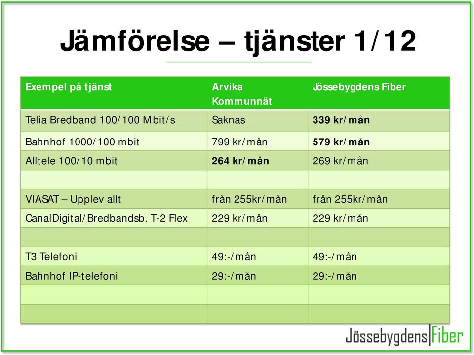 264 kr/mån 269 kr/mån VIASAT Upplev allt från 255kr/mån från 255kr/mån CanalDigital/Bredbandsb.