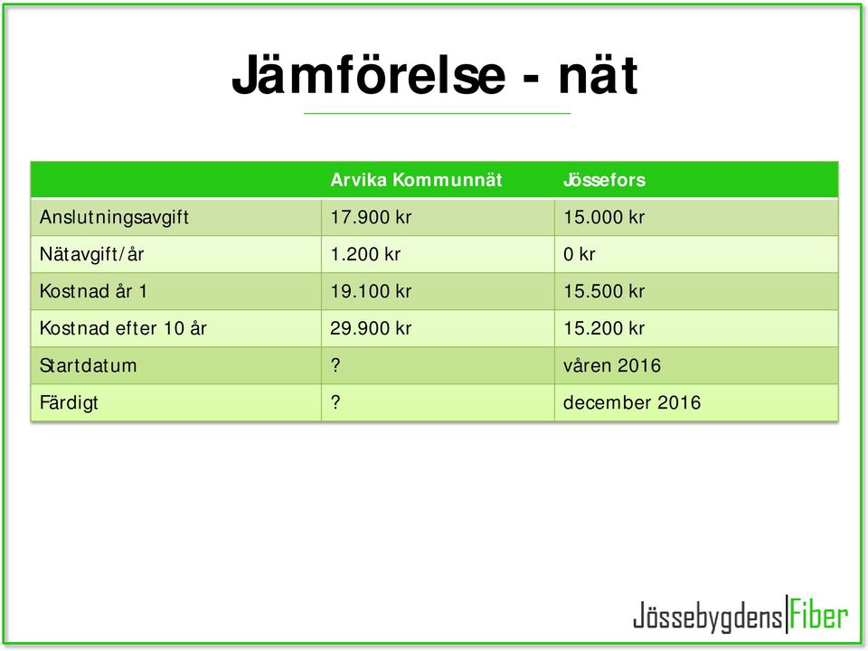 200 kr 0 kr Kostnad år 1 19.100 kr 15.