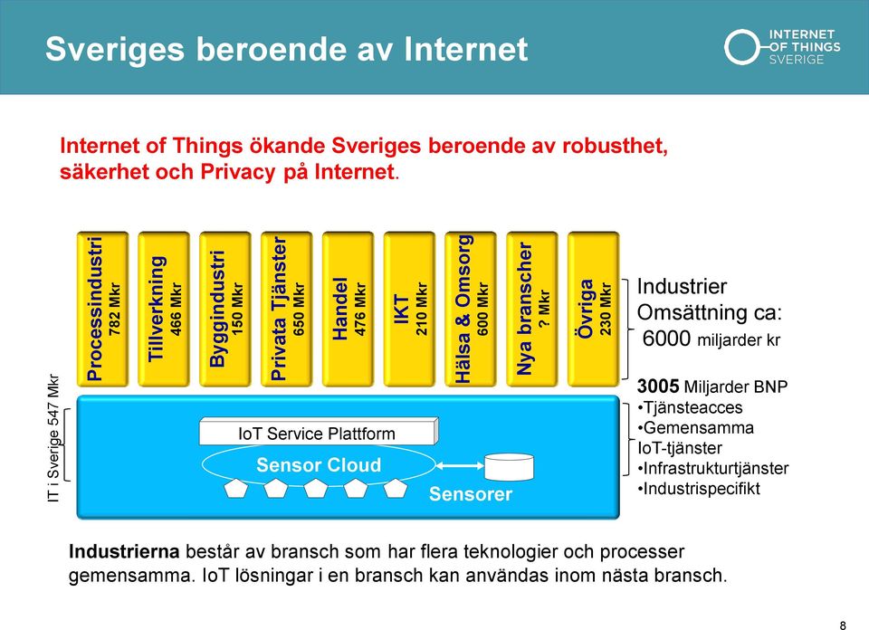 Industrier Omsättning ca: 6000 miljarder kr IoT Service Plattform Sensor Cloud Sensorer 3005 Miljarder BNP Tjänsteacces Gemensamma IoT-tjänster