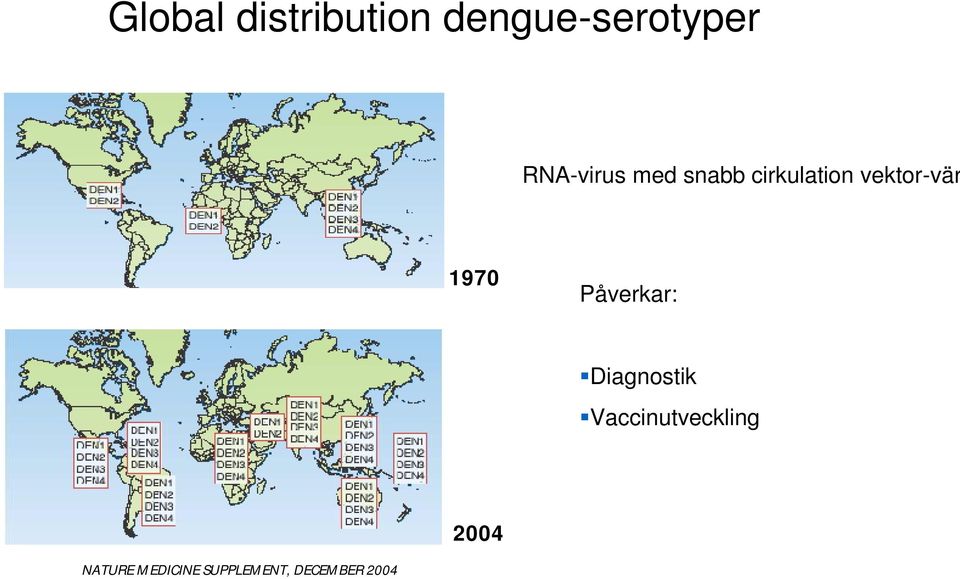 1970 Påverkar: Diagnostik Vaccinutveckling