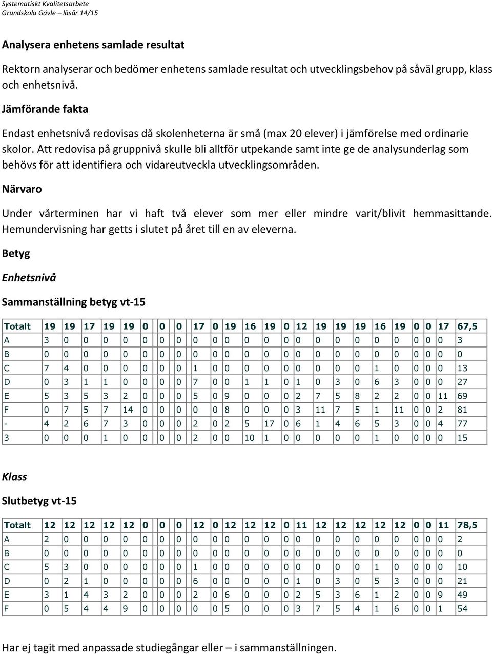 Att redovisa på gruppnivå skulle bli alltför utpekande samt inte ge de analysunderlag som behövs för att identifiera och vidareutveckla utvecklingsområden.