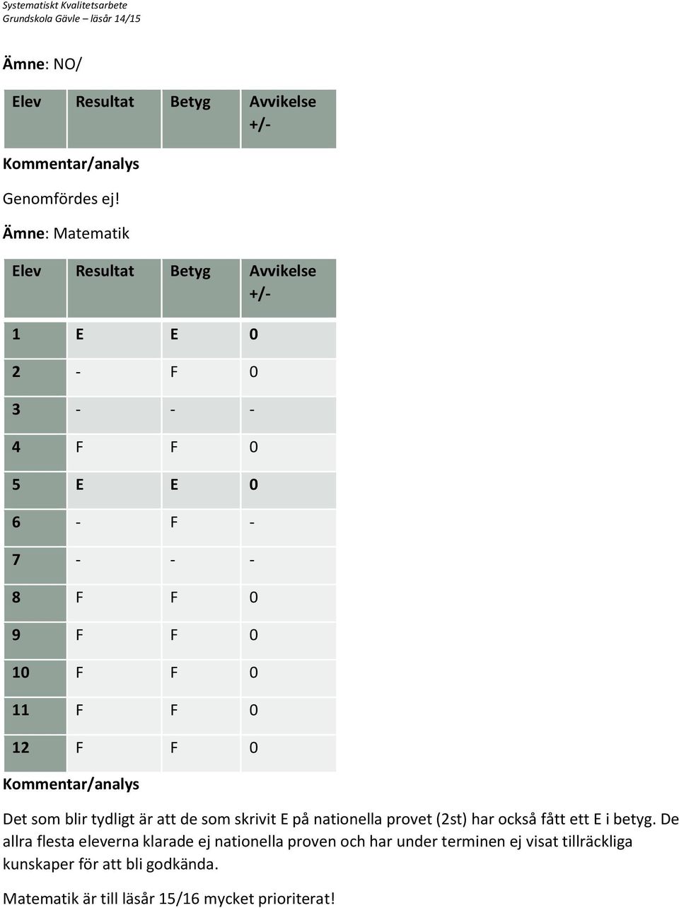 11 F F 0 12 F F 0 Kommentar/analys Det som blir tydligt är att de som skrivit E på nationella provet (2st) har också fått ett E i