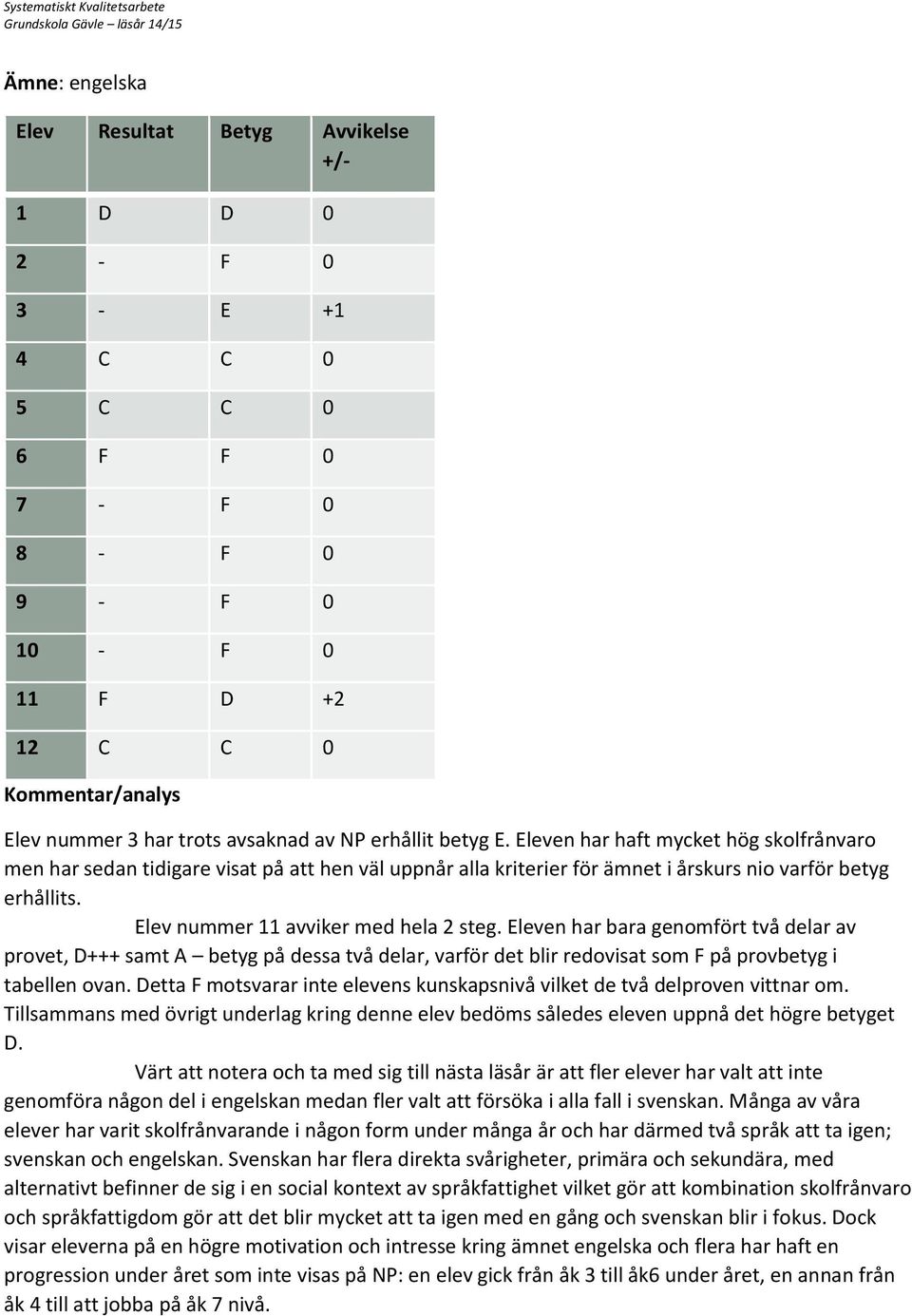Elev nummer 11 avviker med hela 2 steg. Eleven har bara genomfört två delar av provet, D+++ samt A betyg på dessa två delar, varför det blir redovisat som F på provbetyg i tabellen ovan.