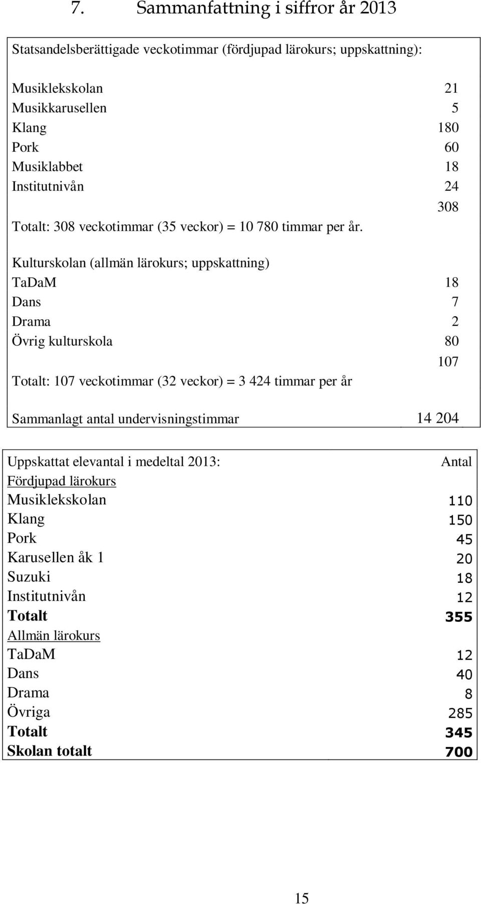 Kulturskolan (allmän lärokurs; uppskattning) TaDaM 18 Dans 7 Drama 2 Övrig kulturskola 80 107 Totalt: 107 veckotimmar (32 veckor) = 3 424 timmar per år Sammanlagt antal