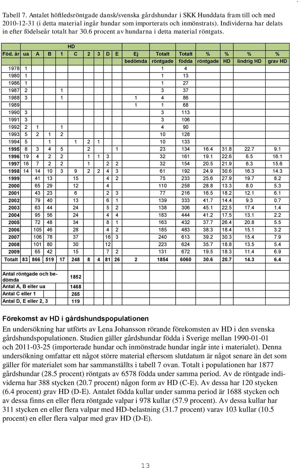 år ua A B 1 C 2 3 D E Ej Totalt Totalt % % % % bedömda röntgade födda röntgade HD lindrig HD grav HD 1978 1 1 4 1980 1 1 13 1986 1 1 27 1987 2 1 3 37 1988 3 1 1 4 86 1989 1 1 68 1990 3 3 113 1991 3 3