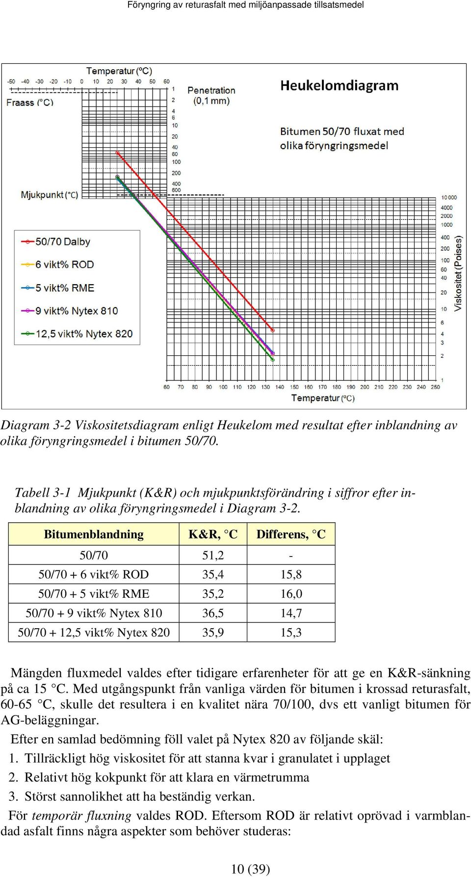 Bitumenblandning K&R, C Differens, C 50/70 51,2-50/70 + 6 vikt% ROD 35,4 15,8 50/70 + 5 vikt% RME 35,2 16,0 50/70 + 9 vikt% Nytex 810 36,5 14,7 50/70 + 12,5 vikt% Nytex 820 35,9 15,3 Mängden