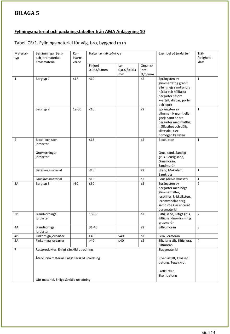0,063/63mm Ler 0,002/0,063 mm Organisk jord %/63mm 1 Bergtyp 1 18 <10 2 Sprängsten av glimmerfattig granit eller gnejs samt andra hårda och hållfasta bergarter såsom kvartsit, diabas, porfyr och