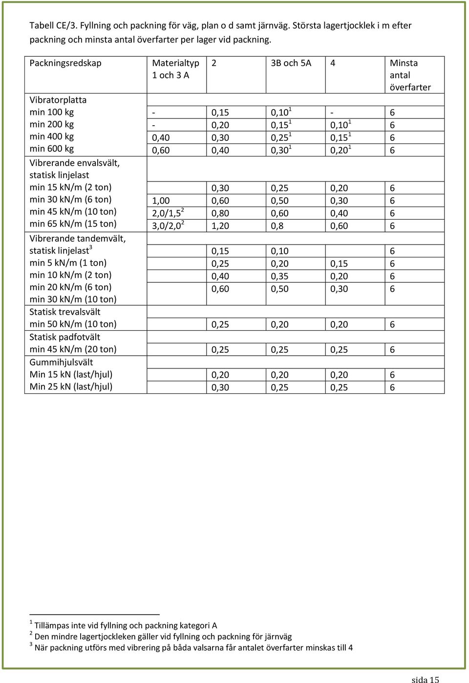 Vibrerande tandemvält, statisk linjelast 3 min 5 kn/m (1 ton) min 10 kn/m (2 ton) min 20 kn/m (6 ton) min 30 kn/m (10 ton) Materialtyp 1 och 3 A 2 3B och 5A 4 Minsta antal överfarter - 0,15 0,10 1-6