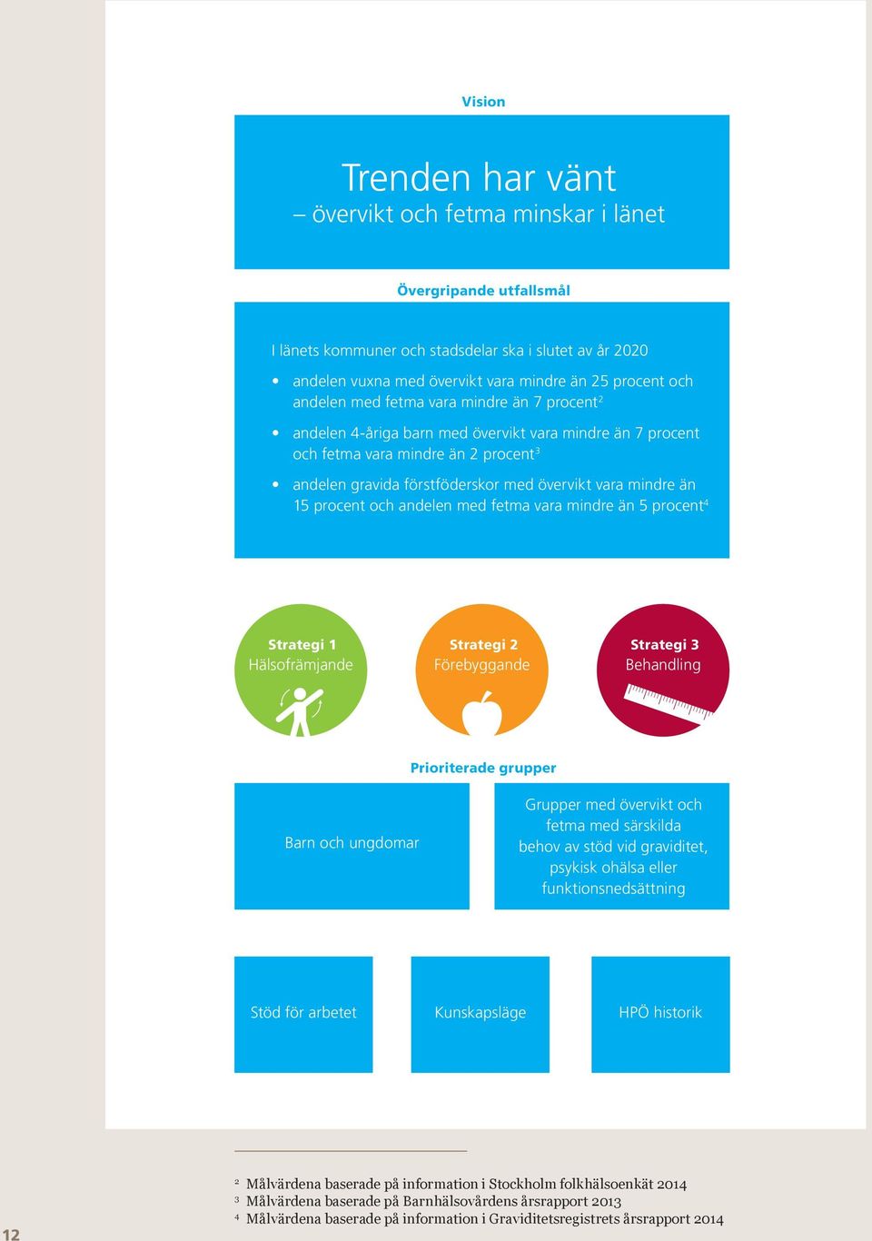 15 procent och andelen med fetma vara mindre än 5 procent 4 Strategi 1 Strategi 2 Strategi 3 Hälsofrämjande Förebyggande Behandling Prioriterade grupper Barn och ungdomar Grupper med övervikt och