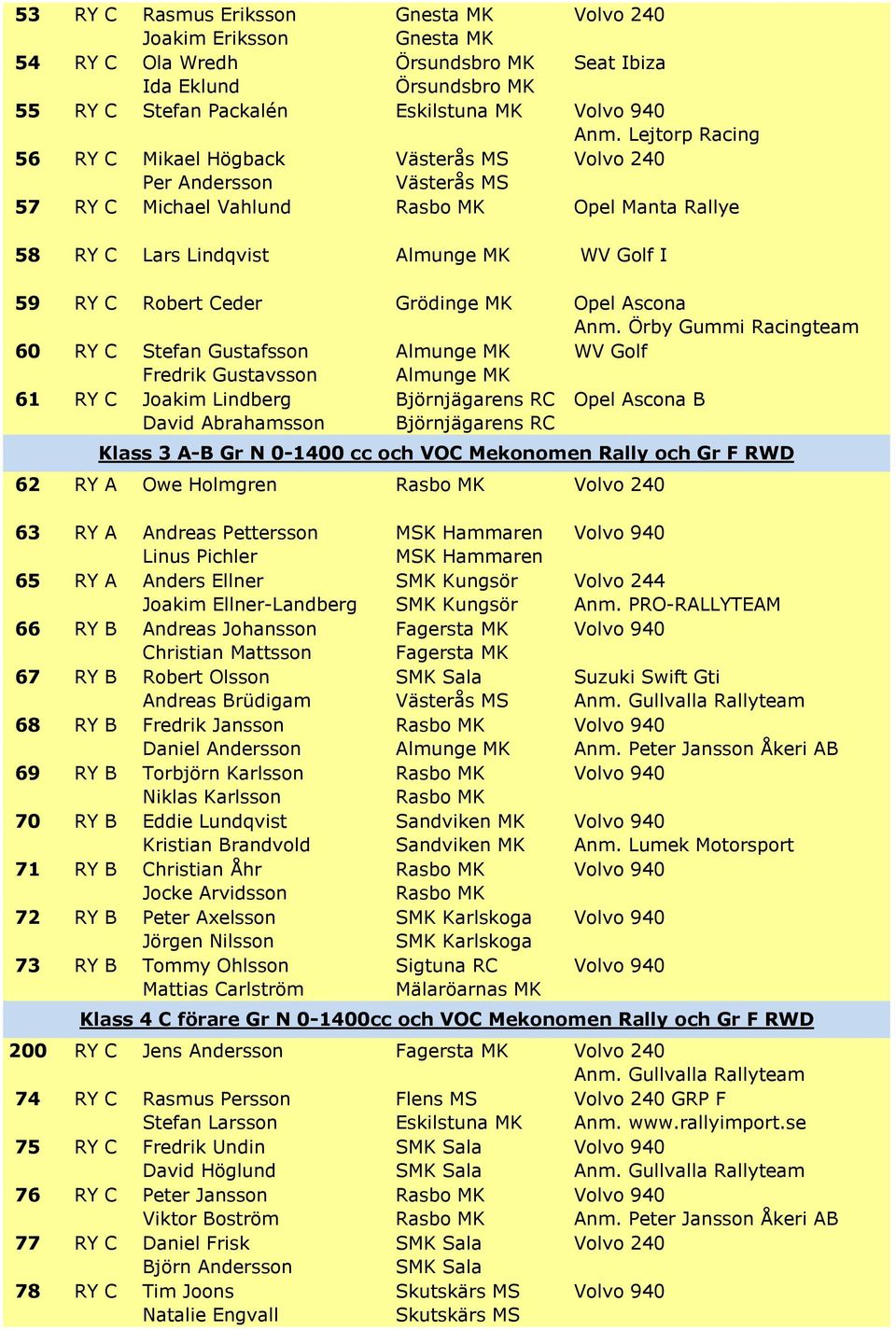 Örby Gummi Racingteam 60 RY C Stefan Gustafsson WV Golf Fredrik Gustavsson 61 RY C Joakim Lindberg David Abrahamsson Björnjägarens RC Björnjägarens RC Klass 3 A-B Gr N 0-1400 cc och VOC Mekonomen