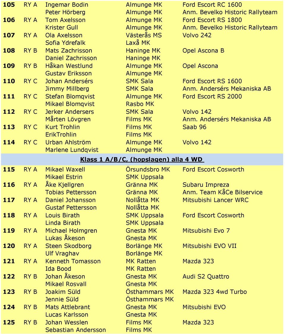 A Mikael Waxell Mikael Estrin 116 RY A Åke Kjellgren Tobias Pettersson 117 RY A Daniel Johansson Gustaf Pettersson 118 RY A Louis Birath Linda Birath 119 RY A Michael Holmgren Lukas Åkeson 120 RY A