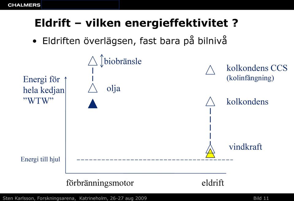 biobränsle olja kolkondens CCS (kolinfångning) kolkondens Energi till