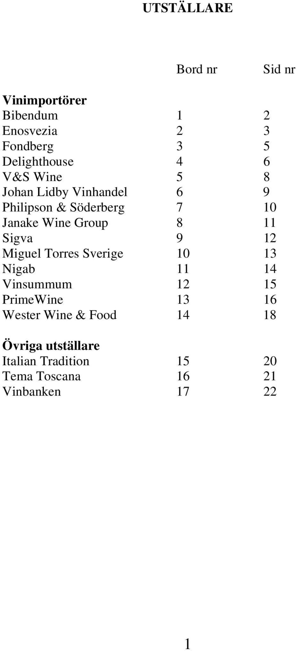 Sigva 9 12 Miguel Torres Sverige 10 13 Nigab 11 14 Vinsummum 12 15 PrimeWine 13 16 Wester