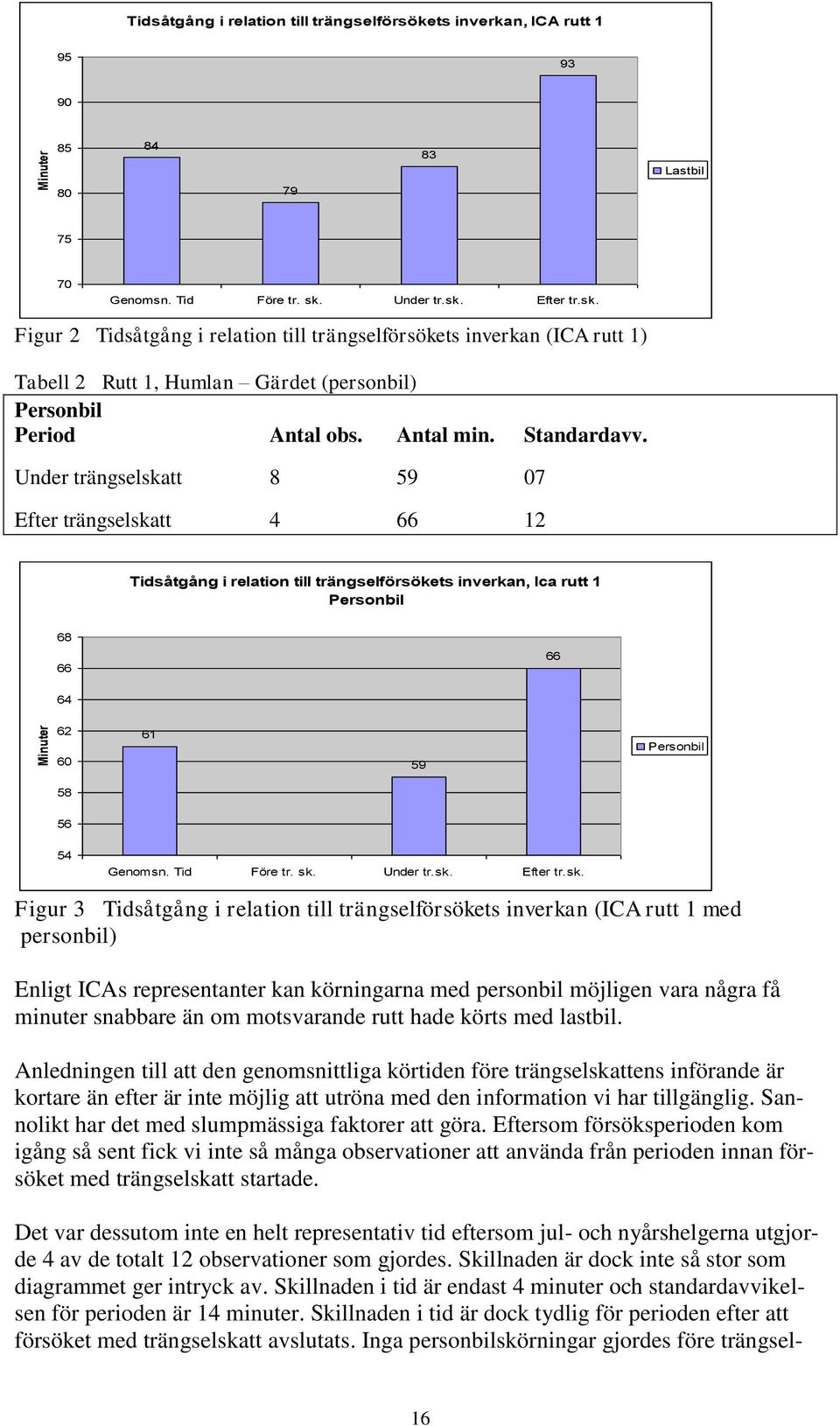 Under trängselskatt 8 59 07 Efter trängselskatt 4 66 12 Tidsåtgång i relation till trängselförsökets inverkan, Ica rutt 1 Personbil 68 66 66 64 62 60 61 59 Personbil 58 56 54 Genomsn. Tid Före tr. sk.