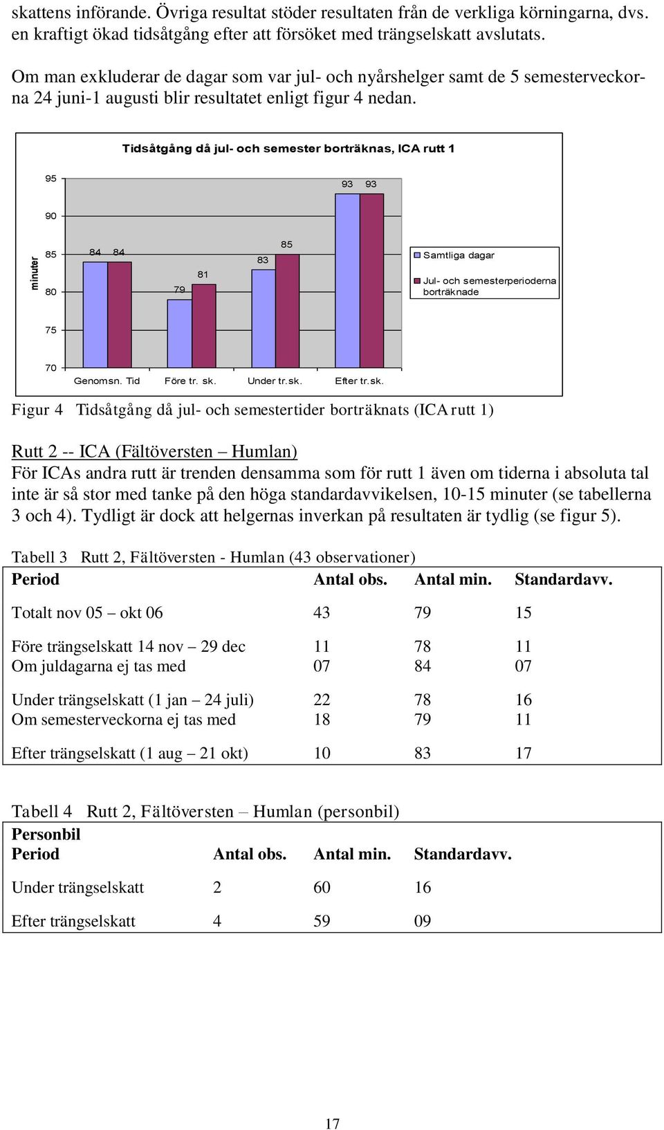 Tidsåtgång då jul- och semester borträknas, ICA rutt 1 95 93 93 90 85 80 84 84 79 81 83 85 Samtliga dagar Jul- och semesterperioderna borträknade 75 70 Genomsn. Tid Före tr. sk. Under tr.sk. Efter tr.