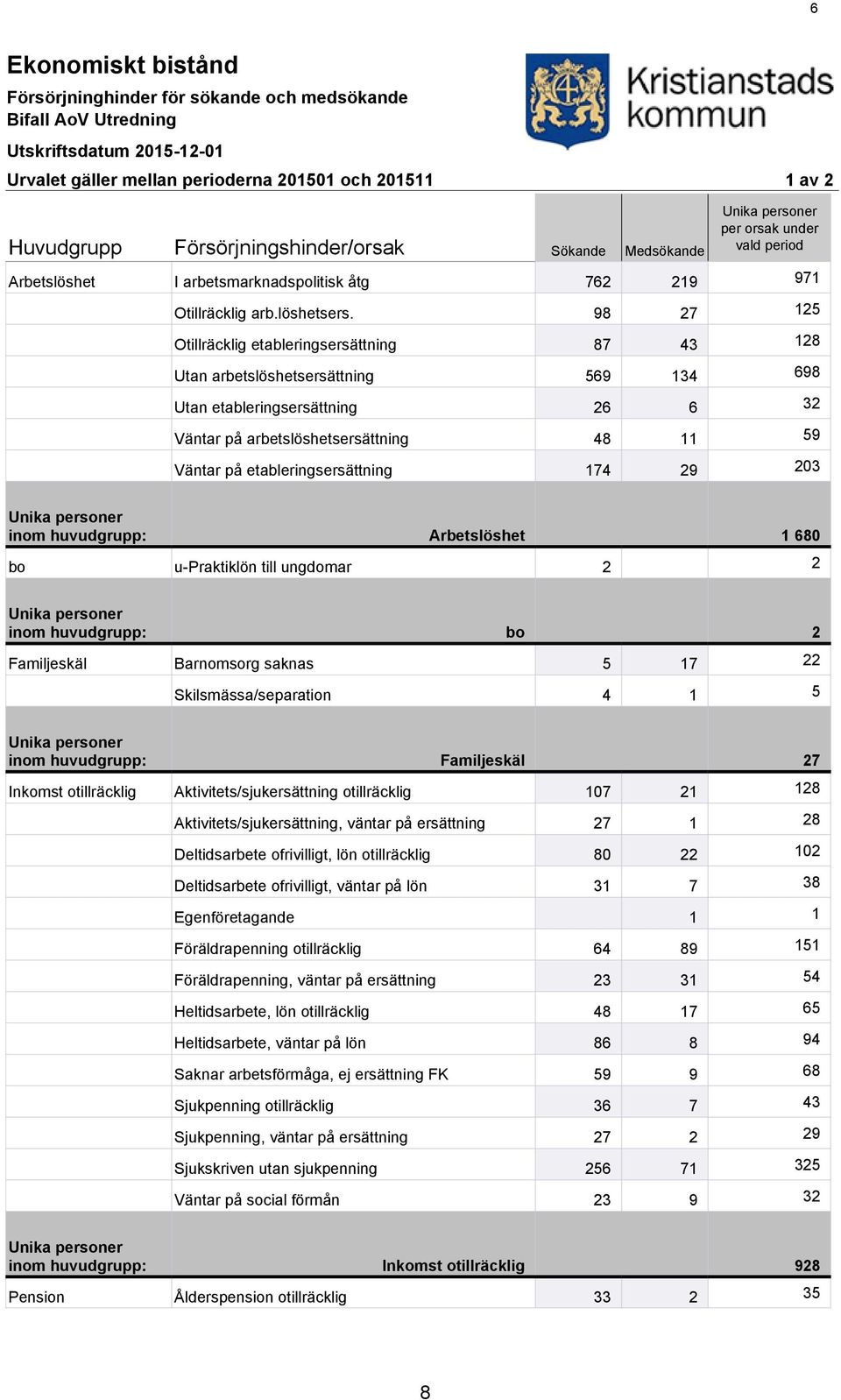 98 27 125 Otillräcklig etableringsersättning 87 43 128 Utan arbetslöshetsersättning 569 134 698 Utan etableringsersättning 26 6 32 Väntar på arbetslöshetsersättning 48 11 59 Väntar på