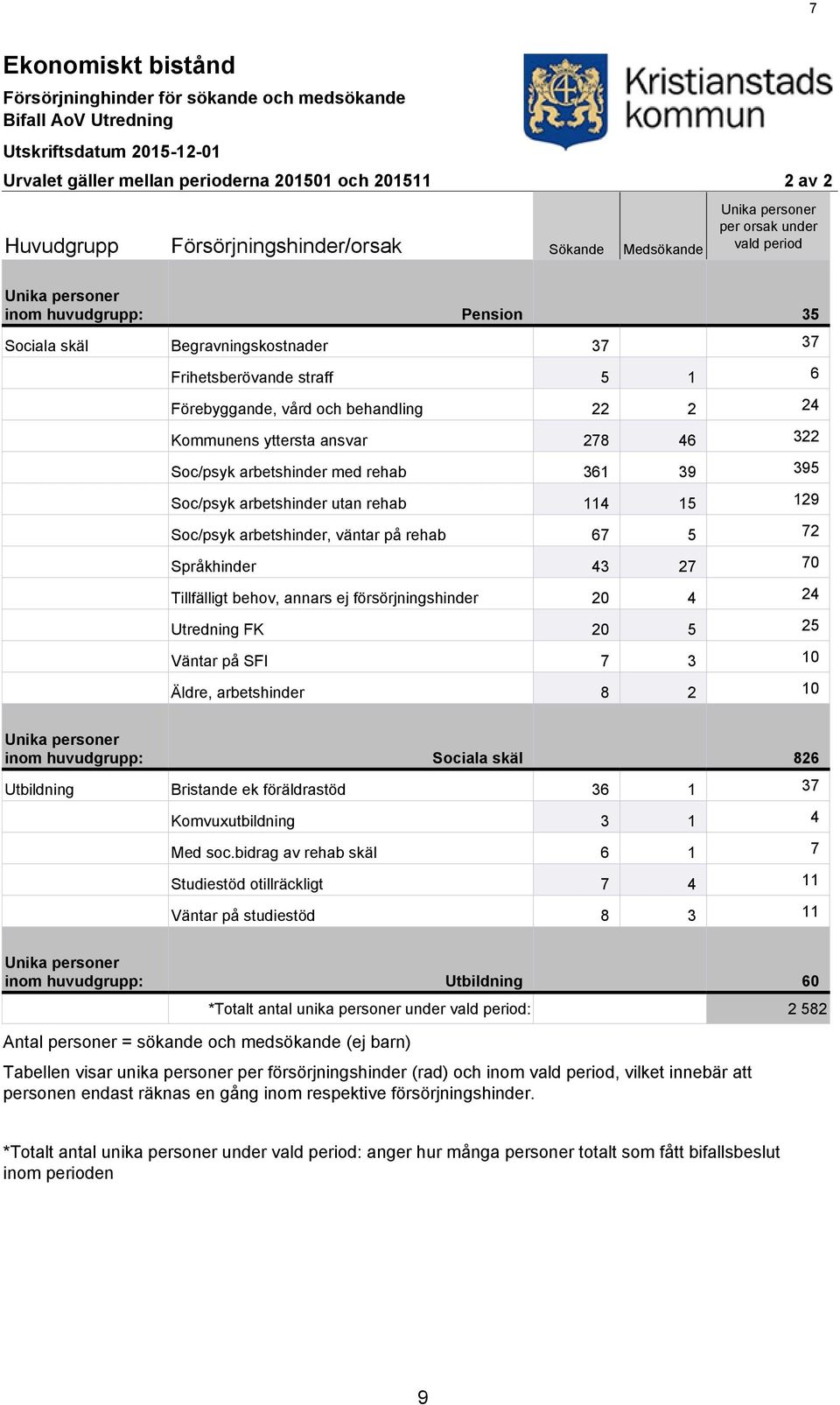 Förebyggande, vård och behandling 22 2 24 Kommunens yttersta ansvar 278 46 322 Soc/psyk arbetshinder med rehab 361 39 395 Soc/psyk arbetshinder utan rehab 114 15 129 Soc/psyk arbetshinder, väntar på