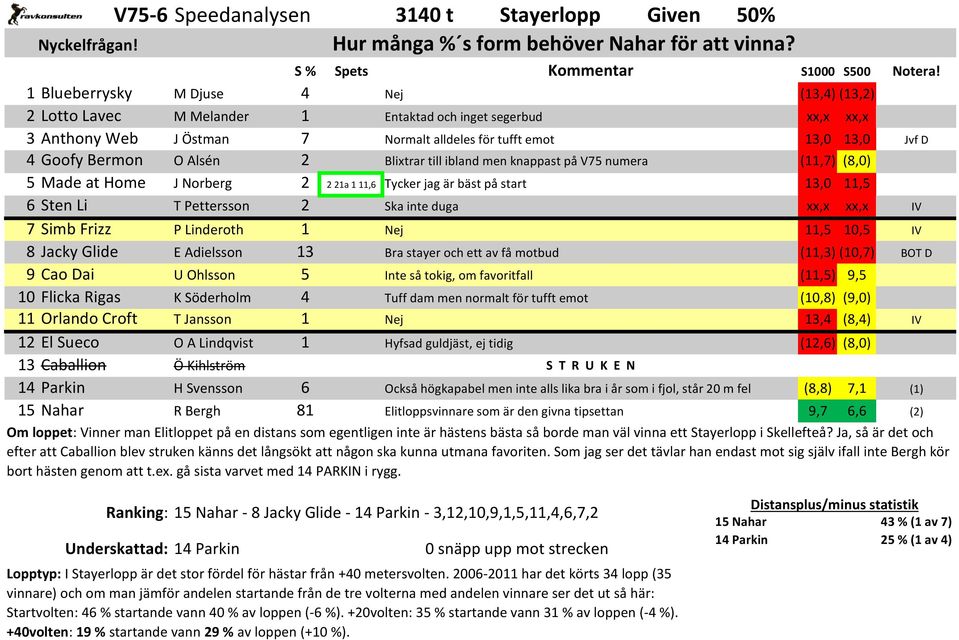 till ibland men knappast på V75 numera (11,7) (8,0) 5 Made at Home J Norberg 2 2 21a 1 11,6 Tycker jag är bäst på start 13,0 11,5 6 Sten Li T Pettersson 2 Ska inte duga 7 Simb Frizz P Linderoth 1 Nej