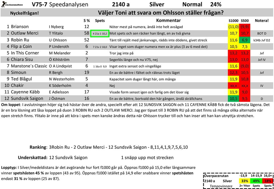 Ohlsson 52 Tänt till rejält med jänkarvagn, rädds inte dödens, givet streck 11,6 6,9 4 Flip a Coin P Linderoth 6 7 21v 2 18,0 Visar inget som duger numera men xx är plus (3 av 6 med det) 10,5 7,5 5