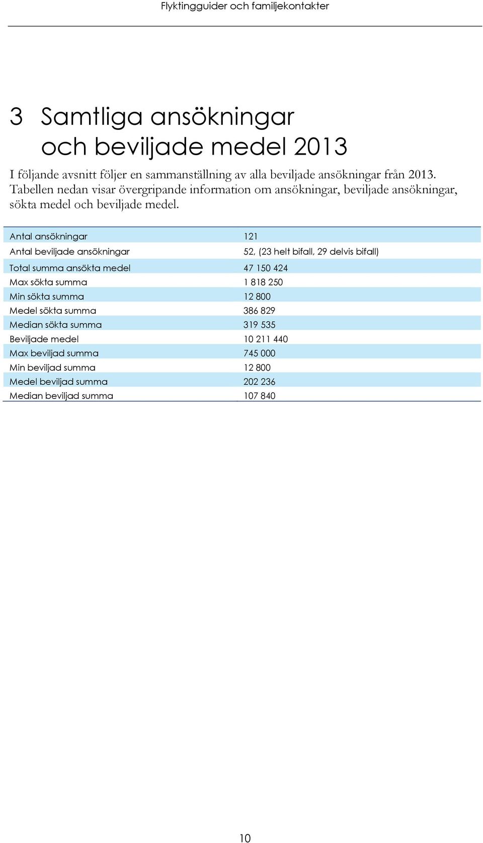 Antal ansökningar 121 Antal beviljade ansökningar 52, (23 helt bifall, 29 delvis bifall) Total summa ansökta medel 47 150 424 Max sökta summa 1 818 250 Min