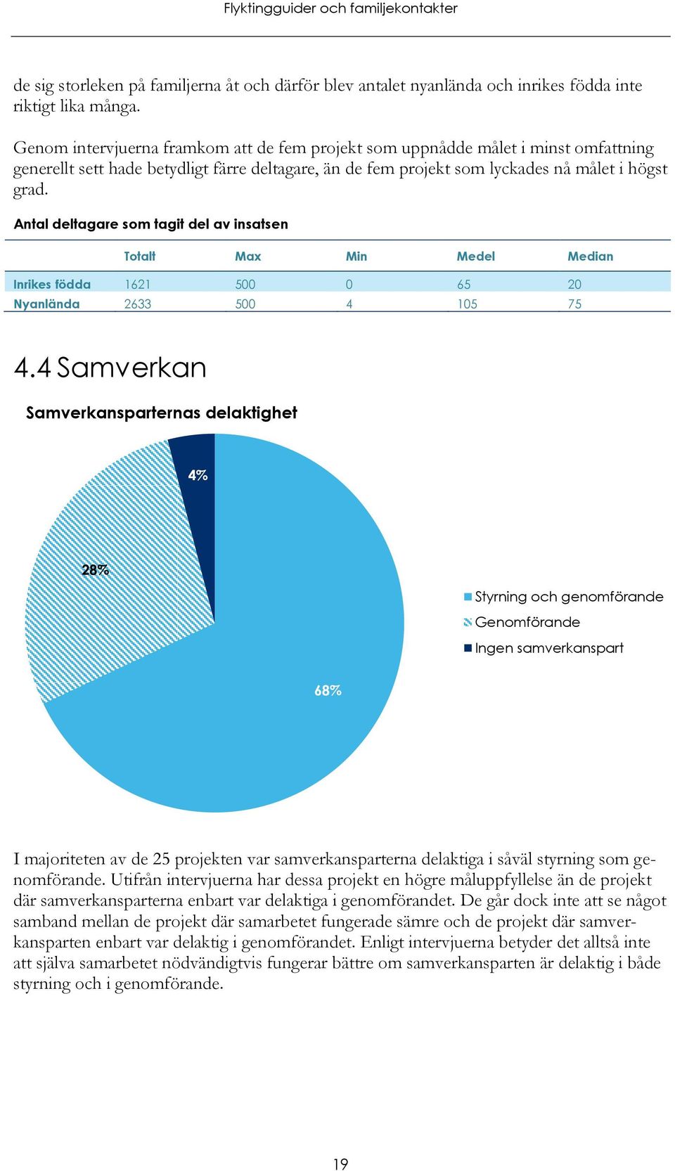 Antal deltagare som tagit del av insatsen Totalt Max Min Medel Median Inrikes födda 1621 500 0 65 20 Nyanlända 2633 500 4 105 75 4.