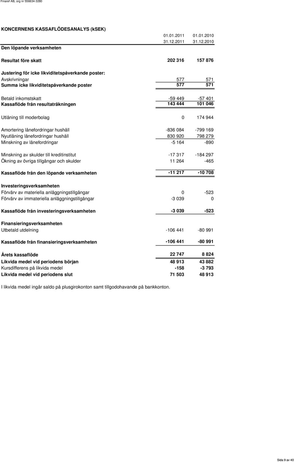 Nyutlåning lånefordringar hushåll Minskning av lånefordringar 0 174 944-836 084-799 169 830 920 798 279-5 164-890 Minskning av skulder till kreditinstitut -17 317-184 297 Ökning av övriga tillgångar