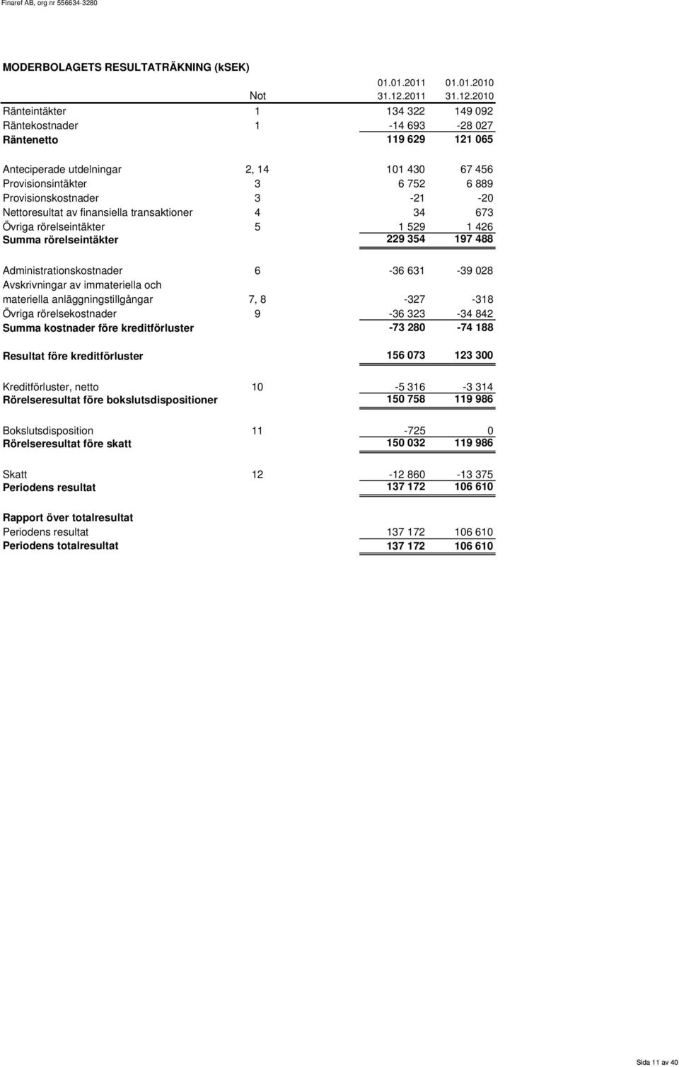 2010 1 134 322 149 092 1-14 693-28 027 119 629 121 065 Anteciperade utdelningar Provisionsintäkter Provisionskostnader Nettoresultat av finansiella transaktioner Övriga rörelseintäkter Summa