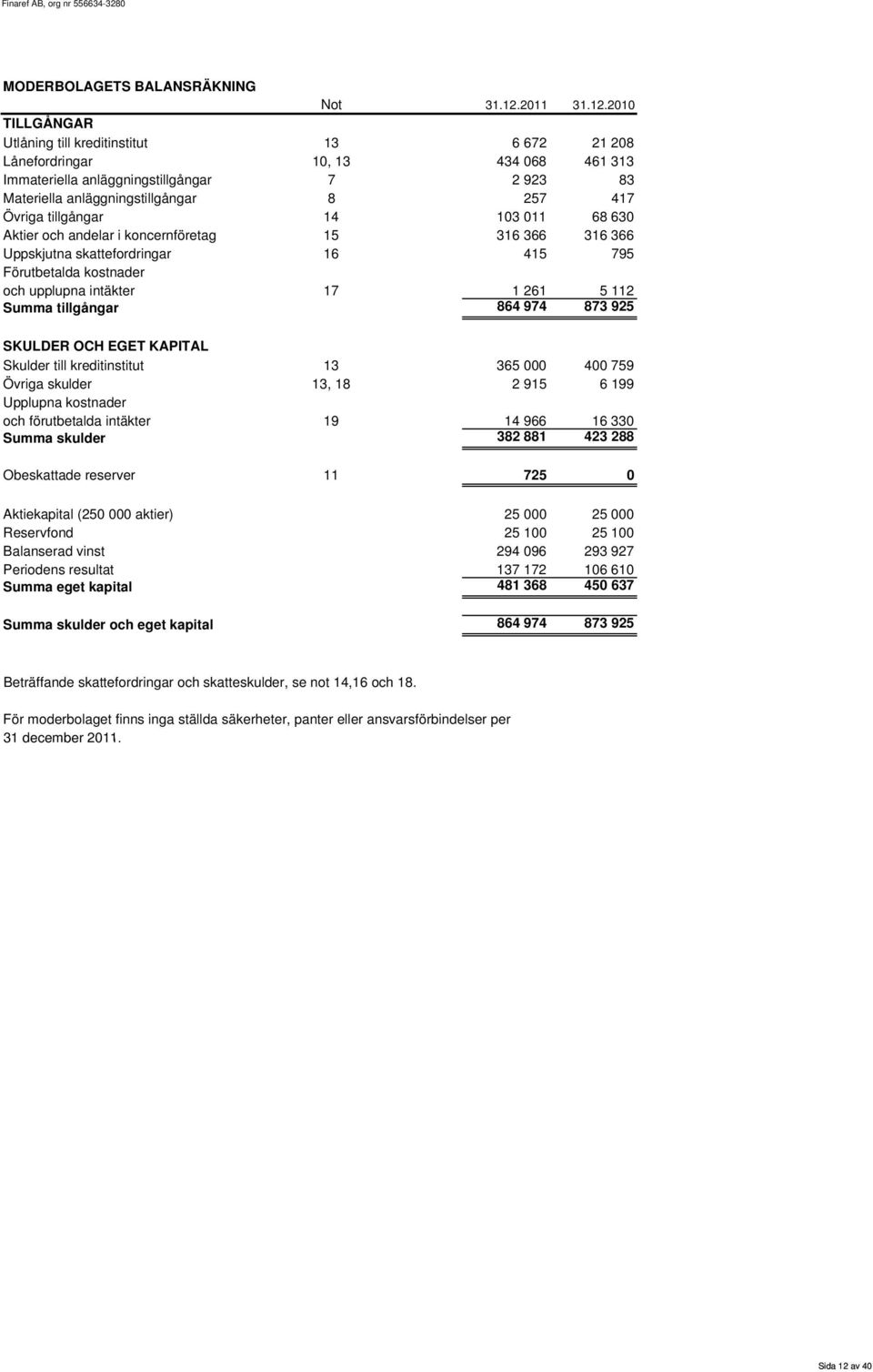 2010 TILLGÅNGAR Utlåning till kreditinstitut 13 6 672 21 208 Lånefordringar 10, 13 434 068 461 313 Immateriella anläggningstillgångar 7 2 923 83 Materiella anläggningstillgångar 8 257 417 Övriga