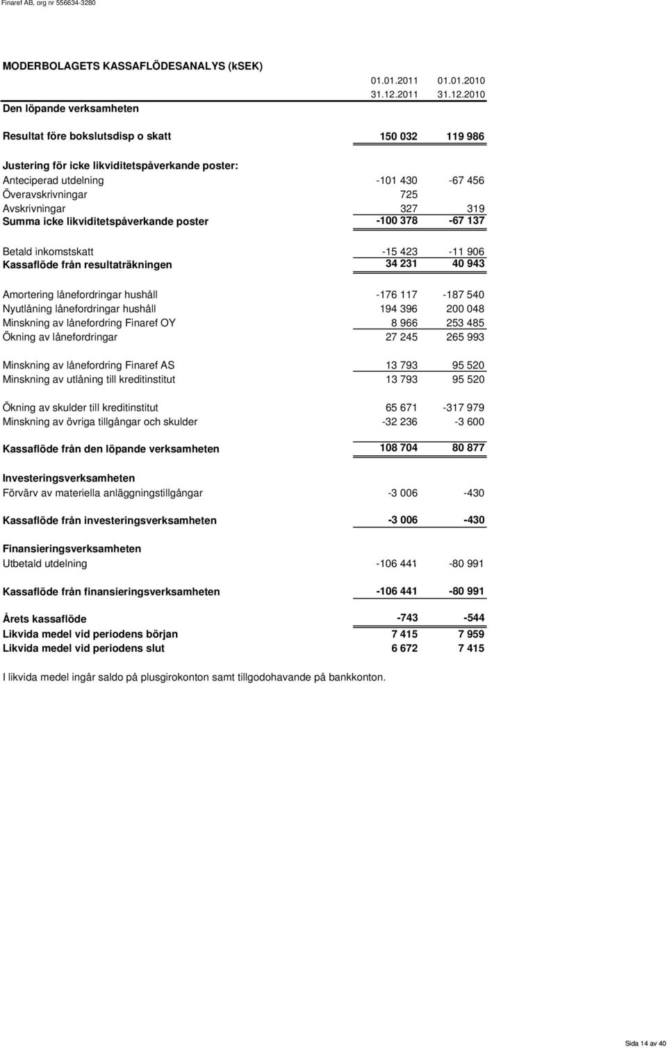 2010 150 032 119 986 Justering för icke likviditetspåverkande poster: Anteciperad utdelning -101 430-67 456 Överavskrivningar Avskrivningar 725 327 319 Summa icke likviditetspåverkande poster -100