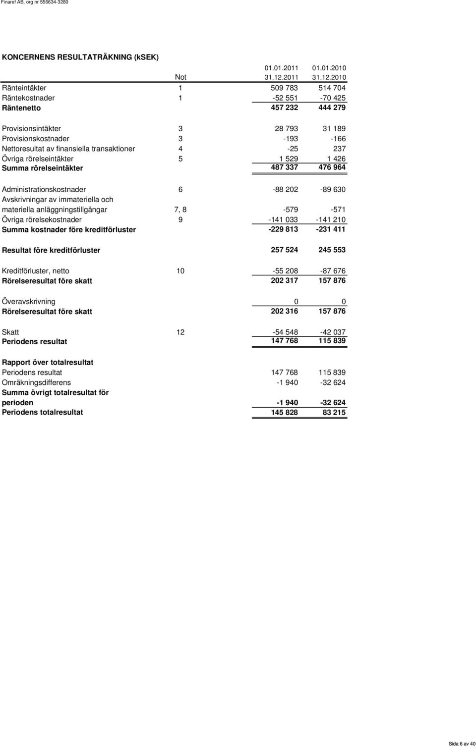 netto Rörelseresultat före skatt Överavskrivning Rörelseresultat före skatt Skatt Periodens resultat Rapport över totalresultat Periodens resultat Omräkningsdifferens Summa övrigt totalresultat för