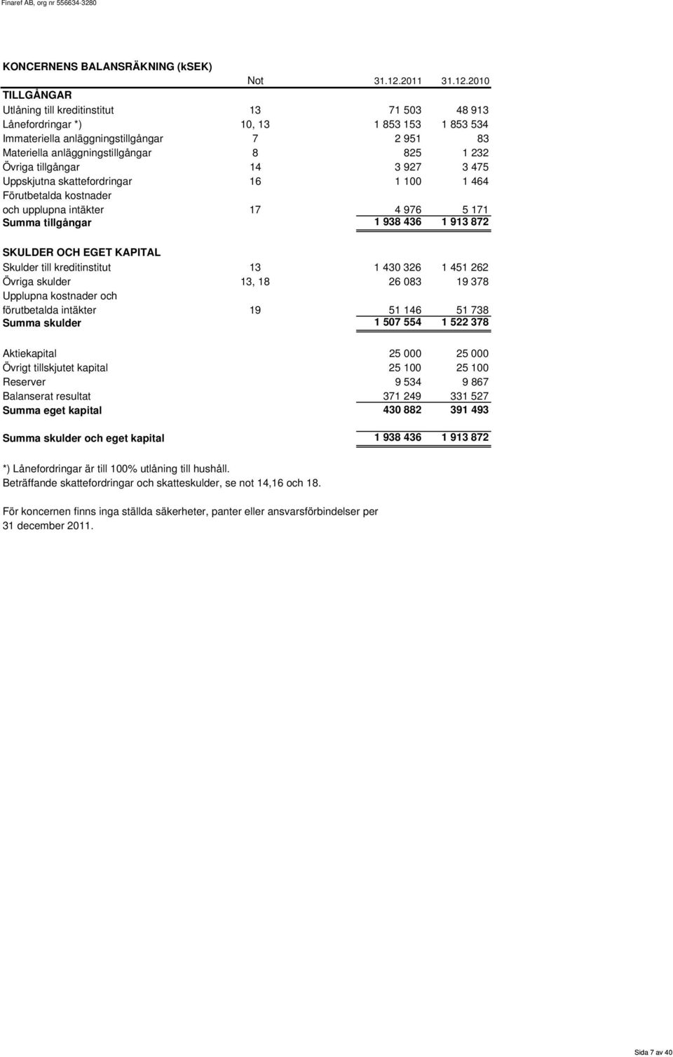 2010 TILLGÅNGAR Utlåning till kreditinstitut 13 71 503 48 913 Lånefordringar *) 10, 13 1 853 153 1 853 534 Immateriella anläggningstillgångar 7 2 951 83 Materiella anläggningstillgångar 8 825 1 232