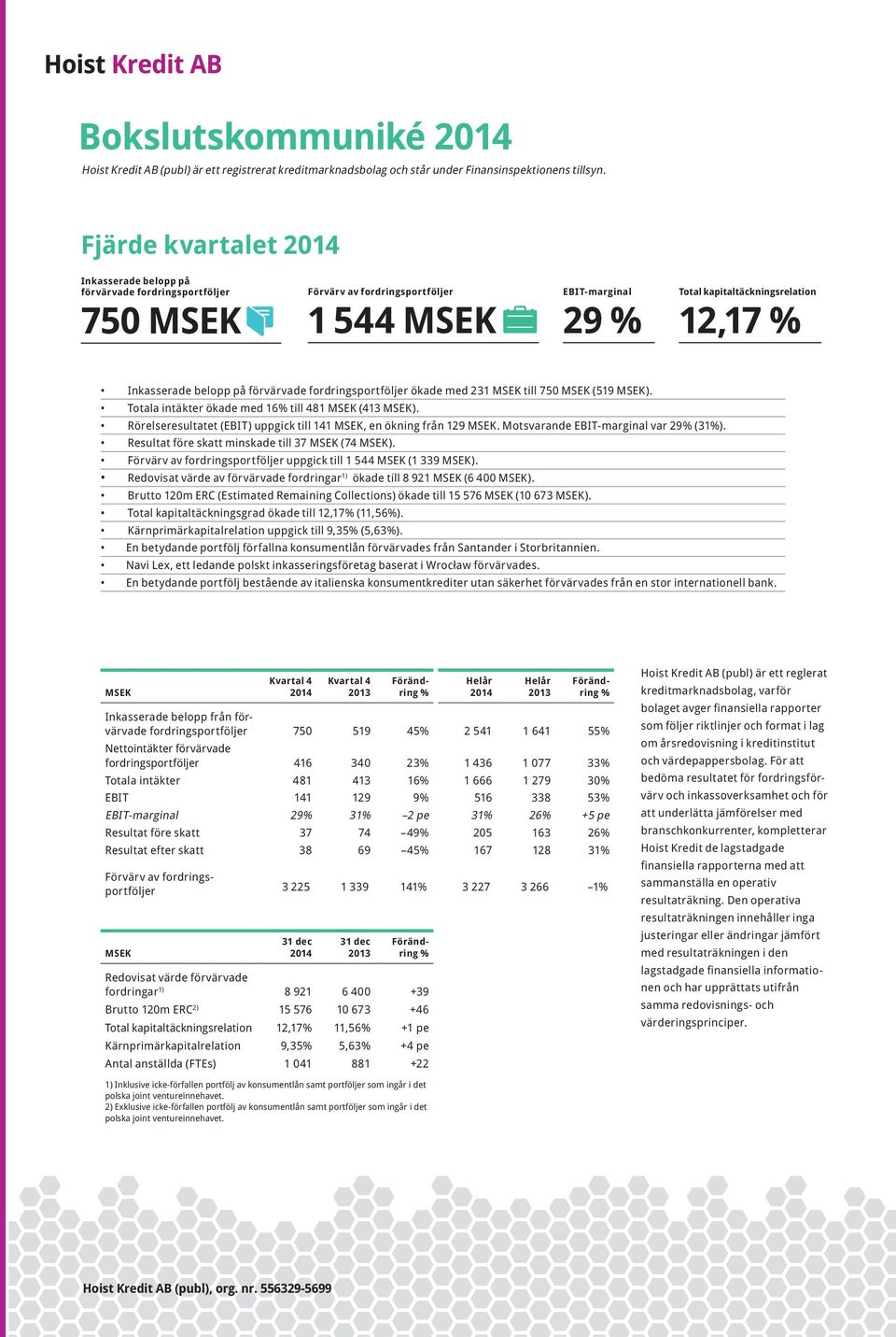 på förvärvade fordringsportföljer ökade med 231 MSEK till 750 MSEK (519 MSEK). Totala intäkter ökade med 16% till 481 MSEK (413 MSEK).