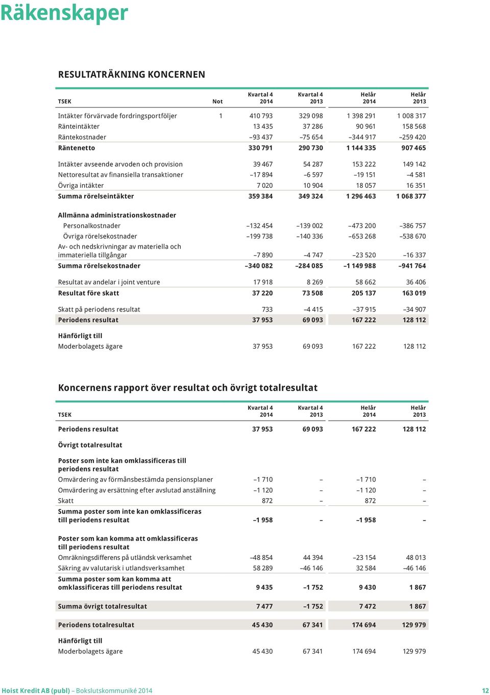 intäkter 7 020 10 904 18 057 16 351 Summa rörelseintäkter 359 384 349 324 1 296 463 1 068 377 Allmänna administrationskostnader Personalkostnader 132 454 139 002 473 200 386 757 Övriga