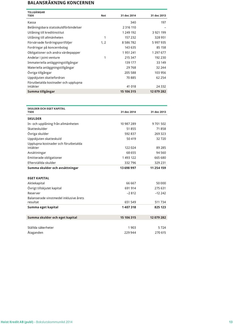 230 Immateriella anläggningstillgångar 139 177 33 149 Materiella anläggningstillgångar 29 768 32 244 Övriga tillgångar 205 588 103 956 Uppskjuten skattefordran 70 885 62 254 Förutbetalda kostnader